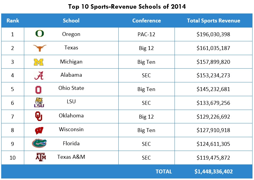 New Top 10 Sports Revenue Schools of 2014 chart