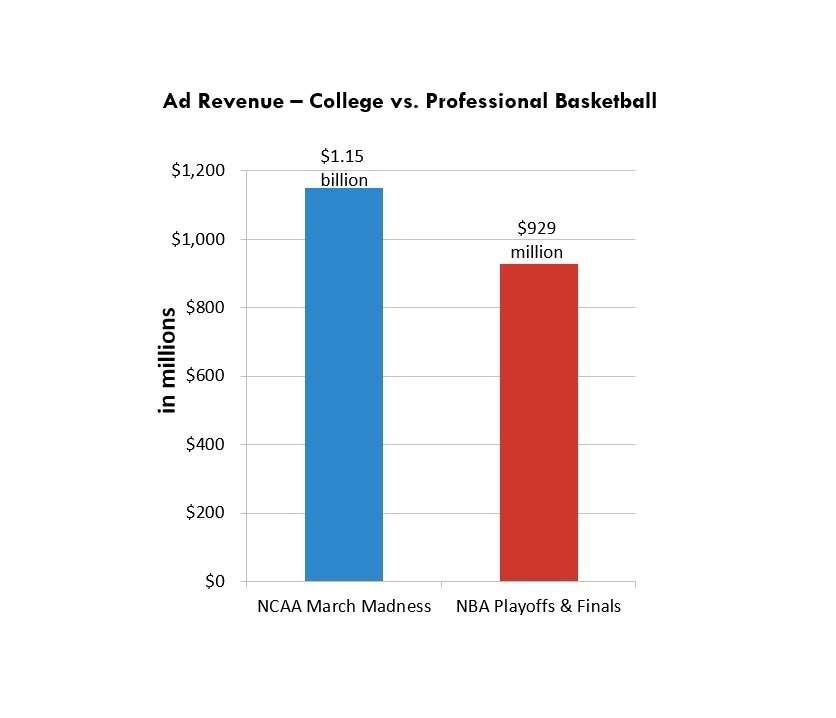 3 College v Pro BBall Ad Revenue graph big