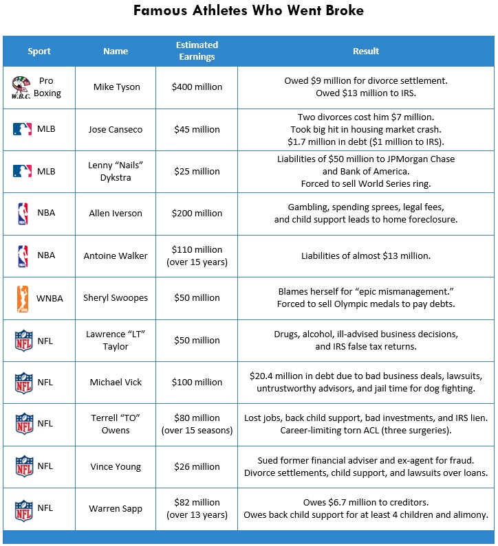 4 Broke Athletes List Chart