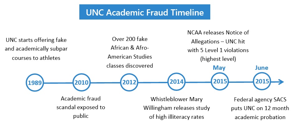  New New UNC scandal timeline