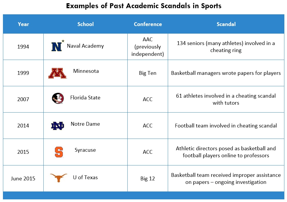 New Past Academic Scandals