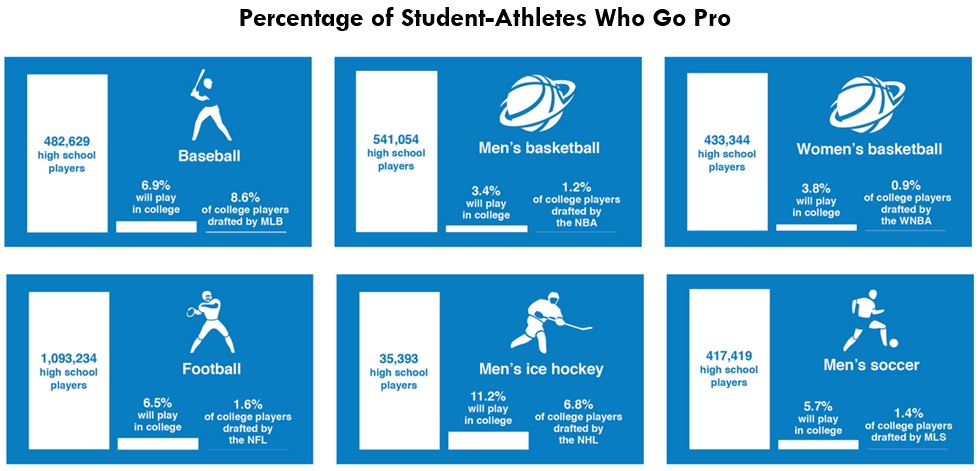 New NCAA rate of going pro chart