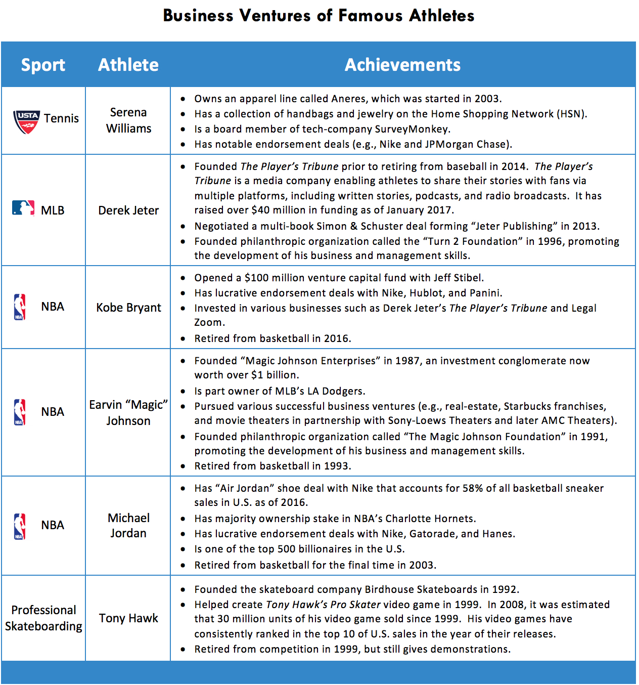 4 Broke Athletes List Chart