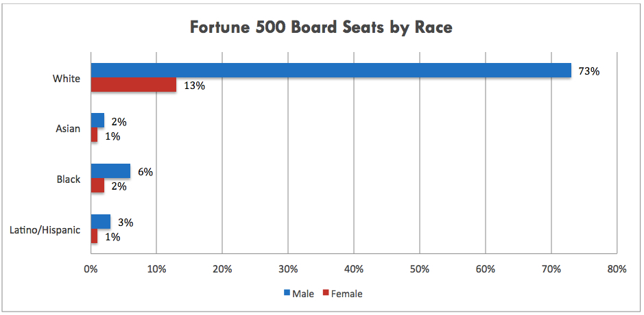 Board Seats by Race PNG