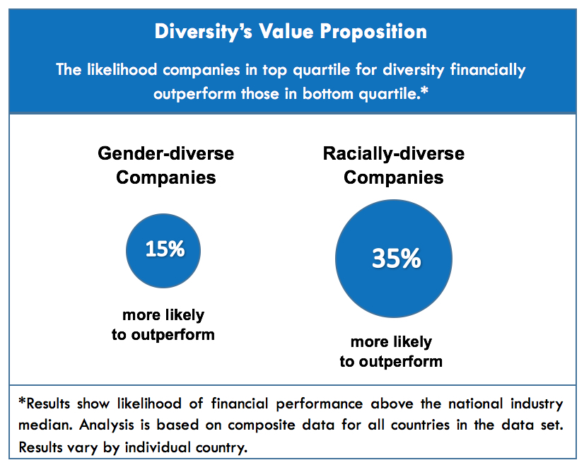 Diversity Company Performance