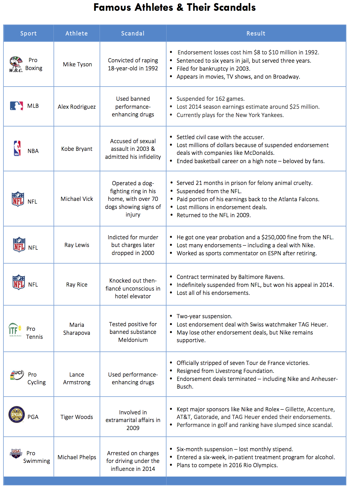 Famous Athletes & Scandal Chart