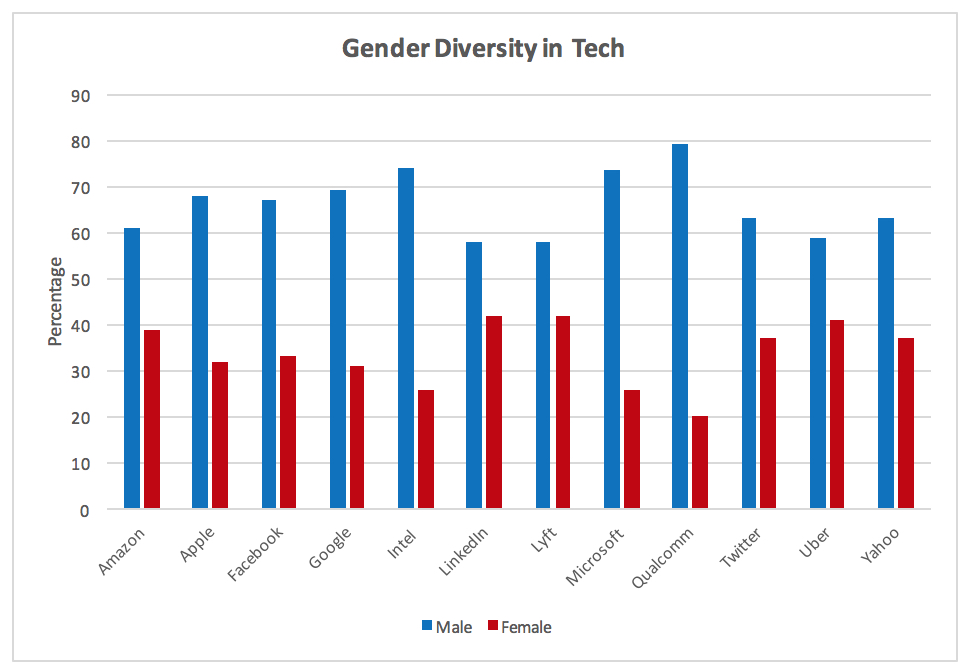 Gender Diversity in Tech 2017