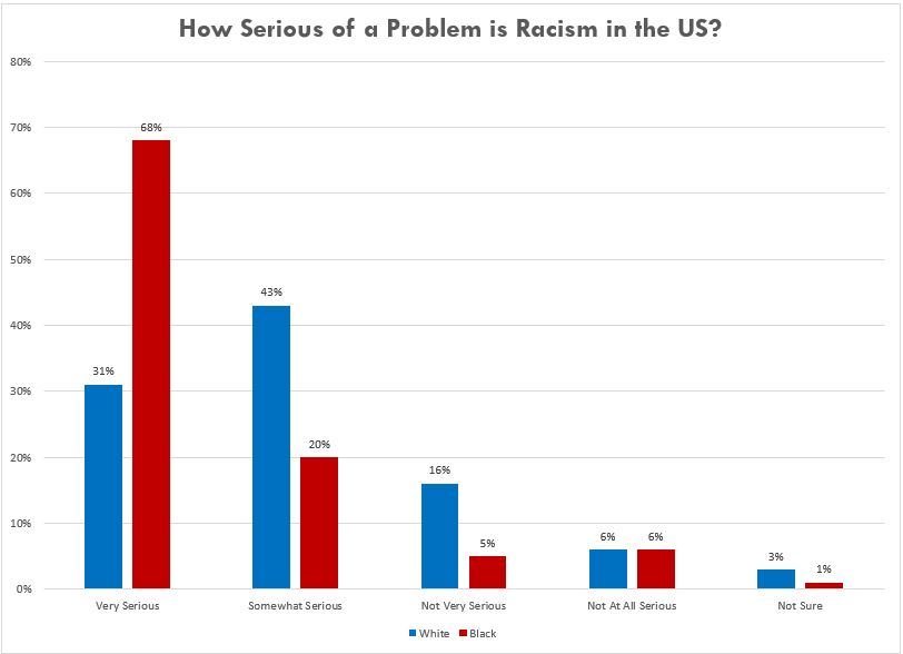 Wage Gap By Race