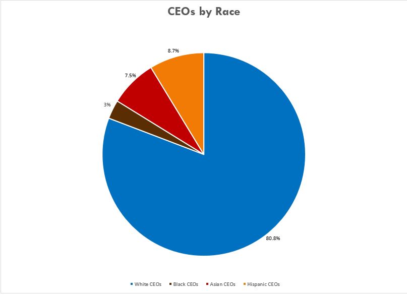 Wage Gap By Race