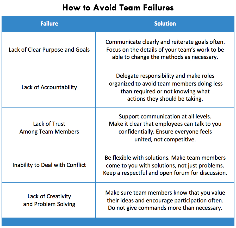 How to Avoid Team Failures