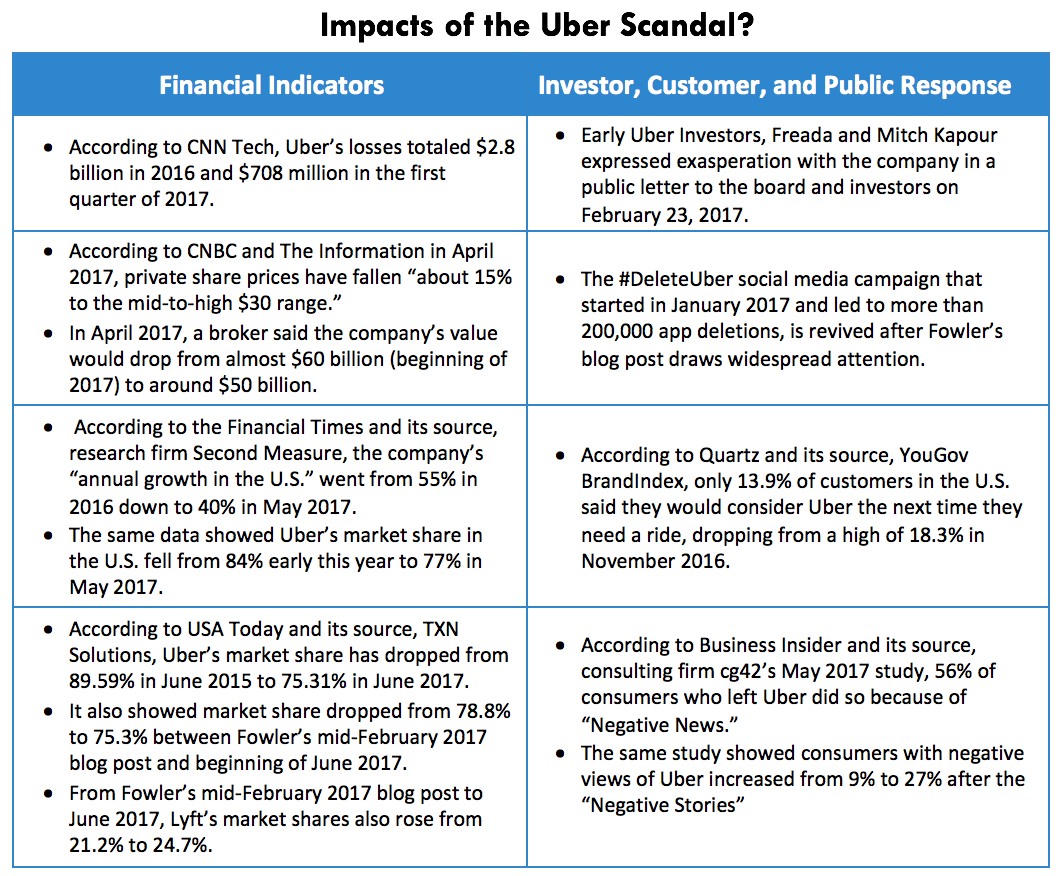 Impacts of the Uber Scandal