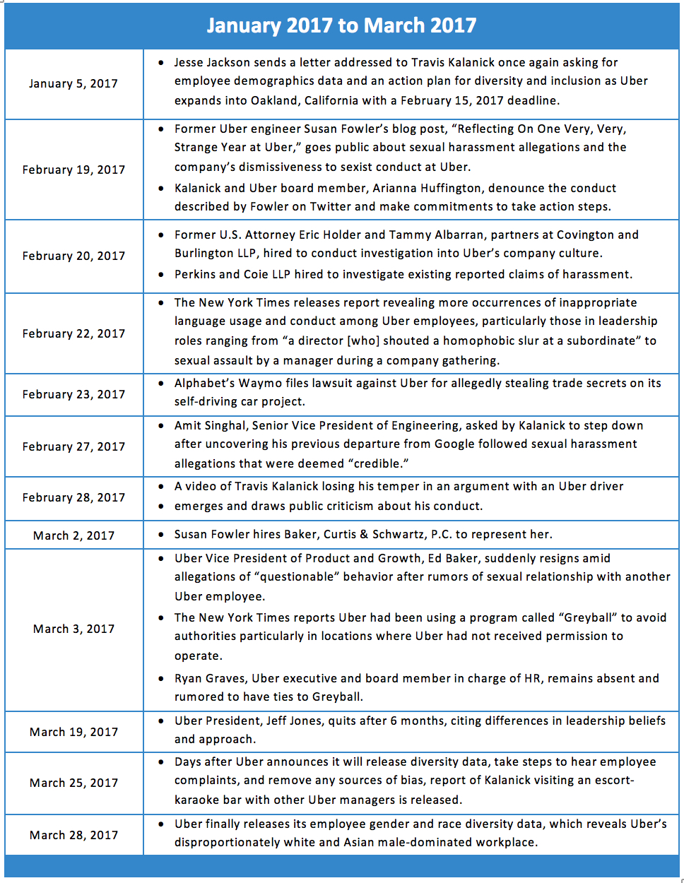 January 2017 to March 2017 Uber Events