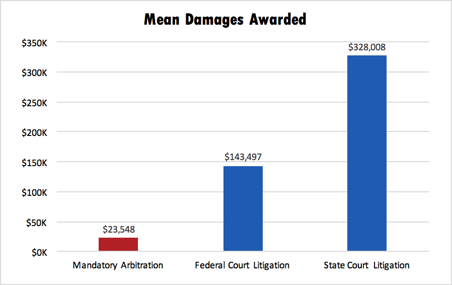 Mean Damages Chart