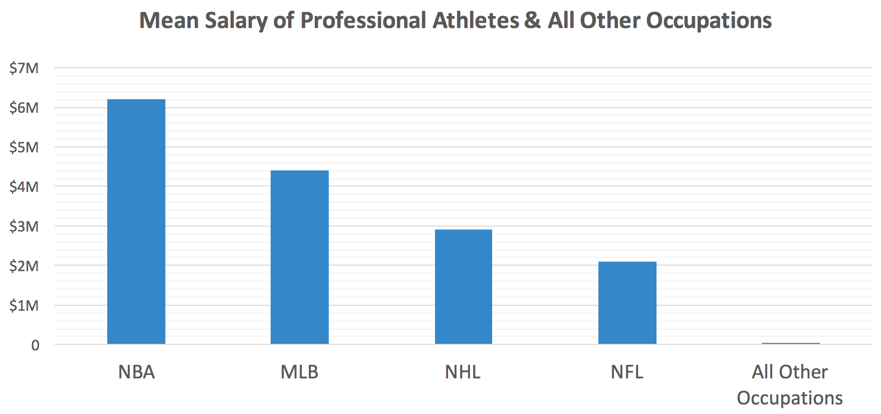 4 Broke Athletes List Chart