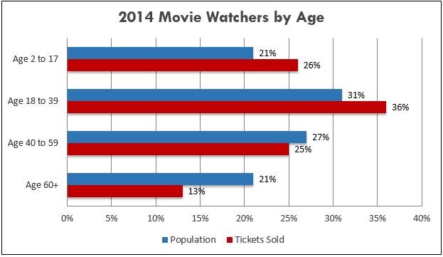 Movie Watchers - Age