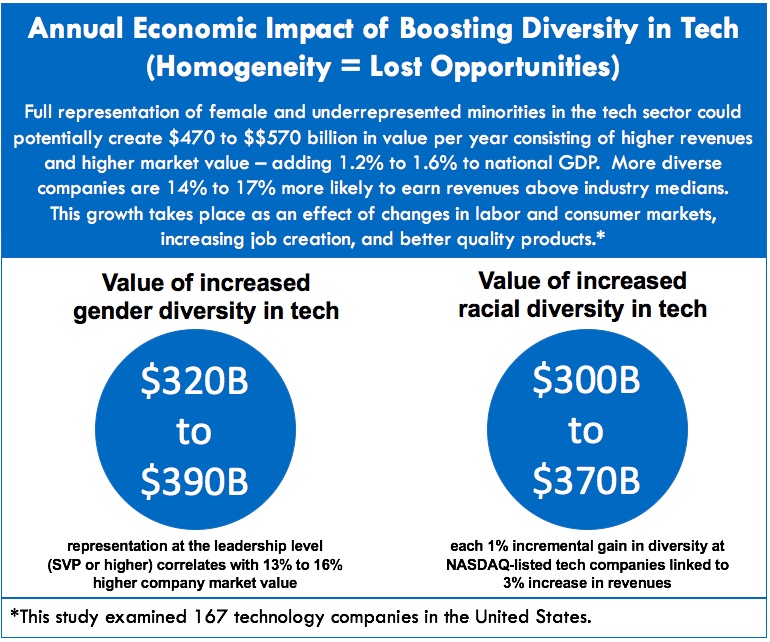 Economic Impact of Diversity