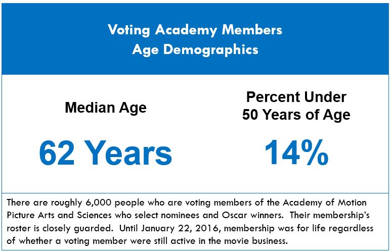 Oscar Voters - Age Demographics