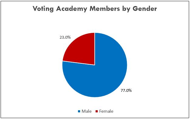 Oscar Voters - Gender