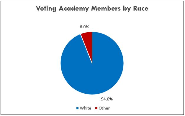 Oscar Voters - Race