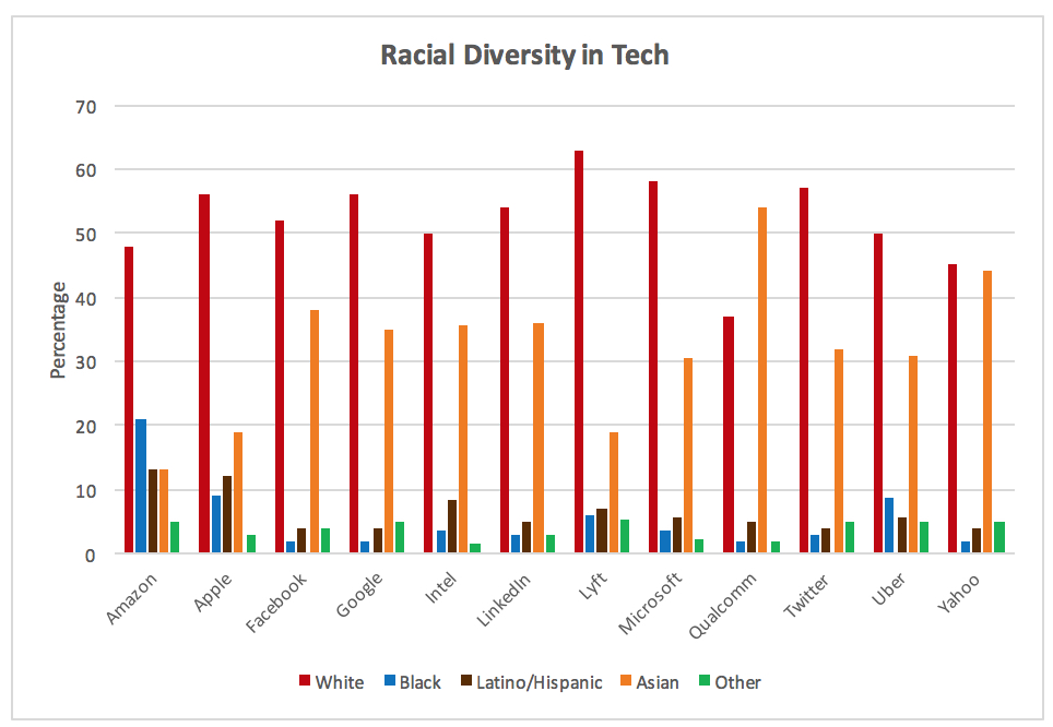 Racial Diversity in Tech 2017