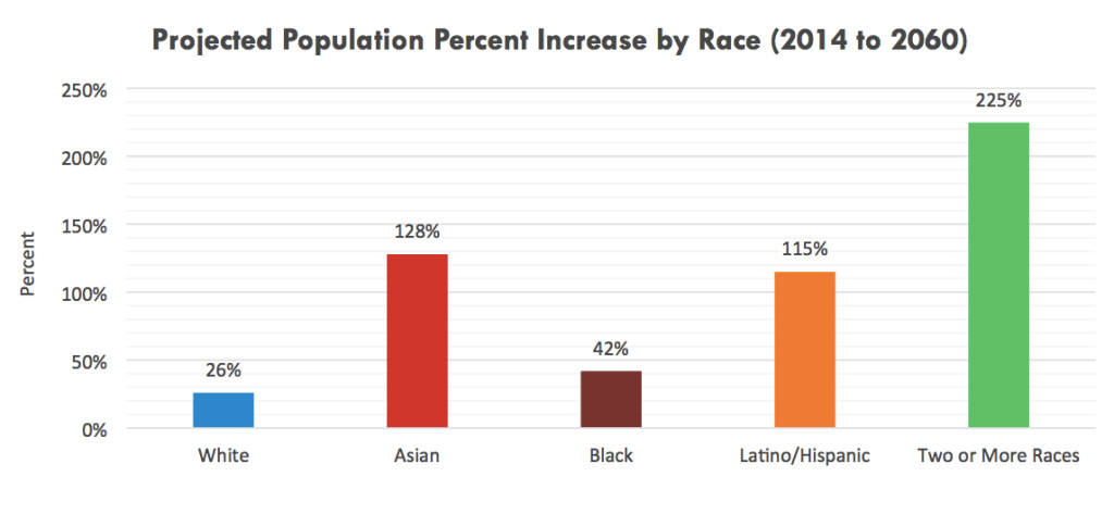 US Census Data