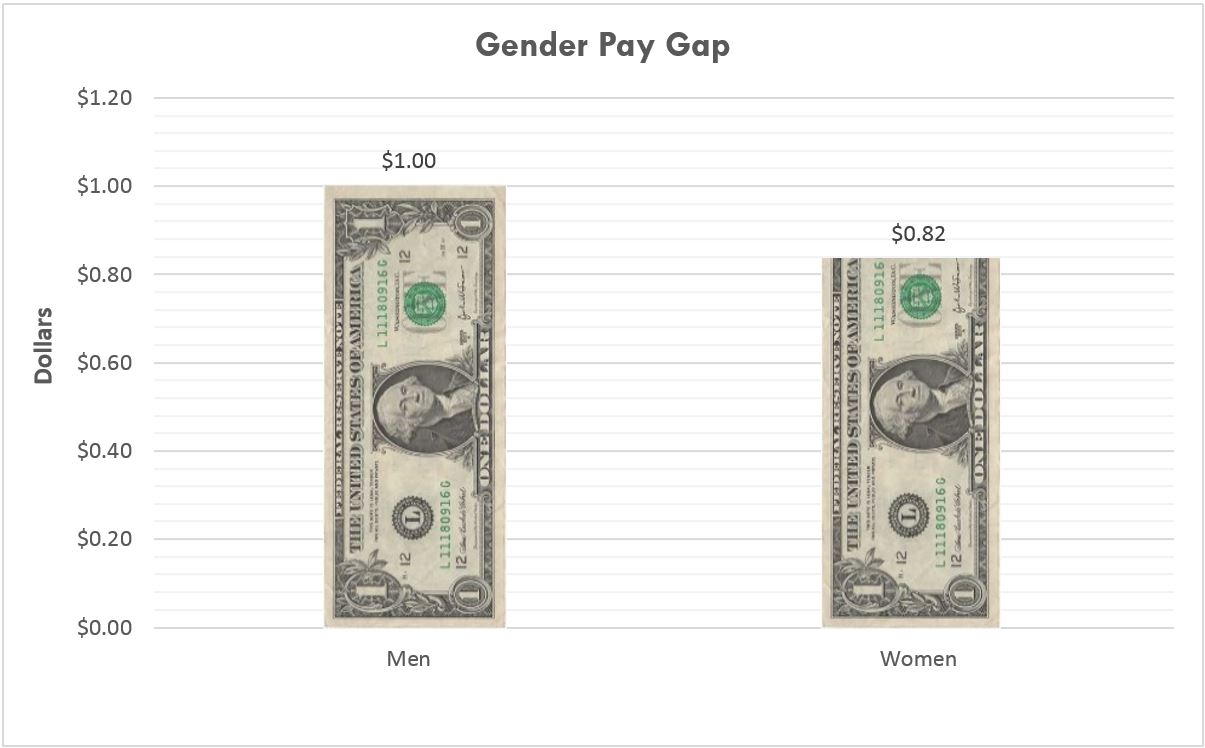 Wage Gap By Gender