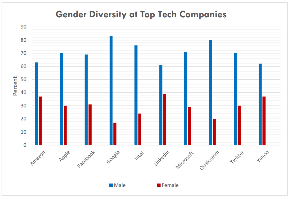 Gender Diversity at Top Tech Companies