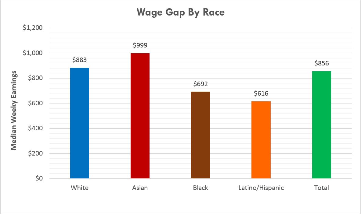 Wage Gap By Race