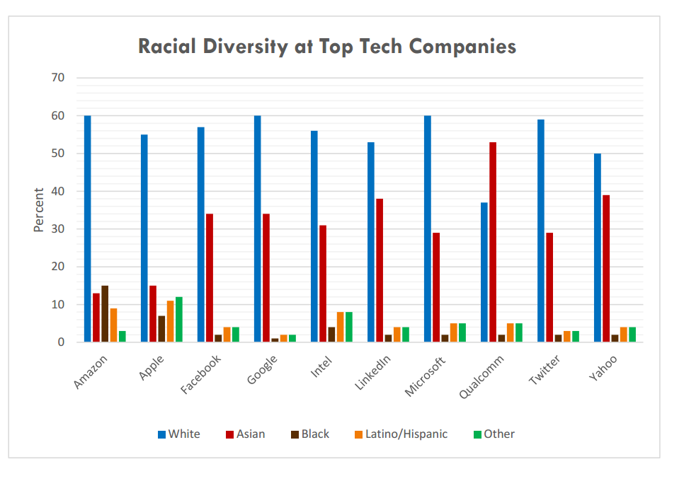 Racial Diversity at Top Tech Companies